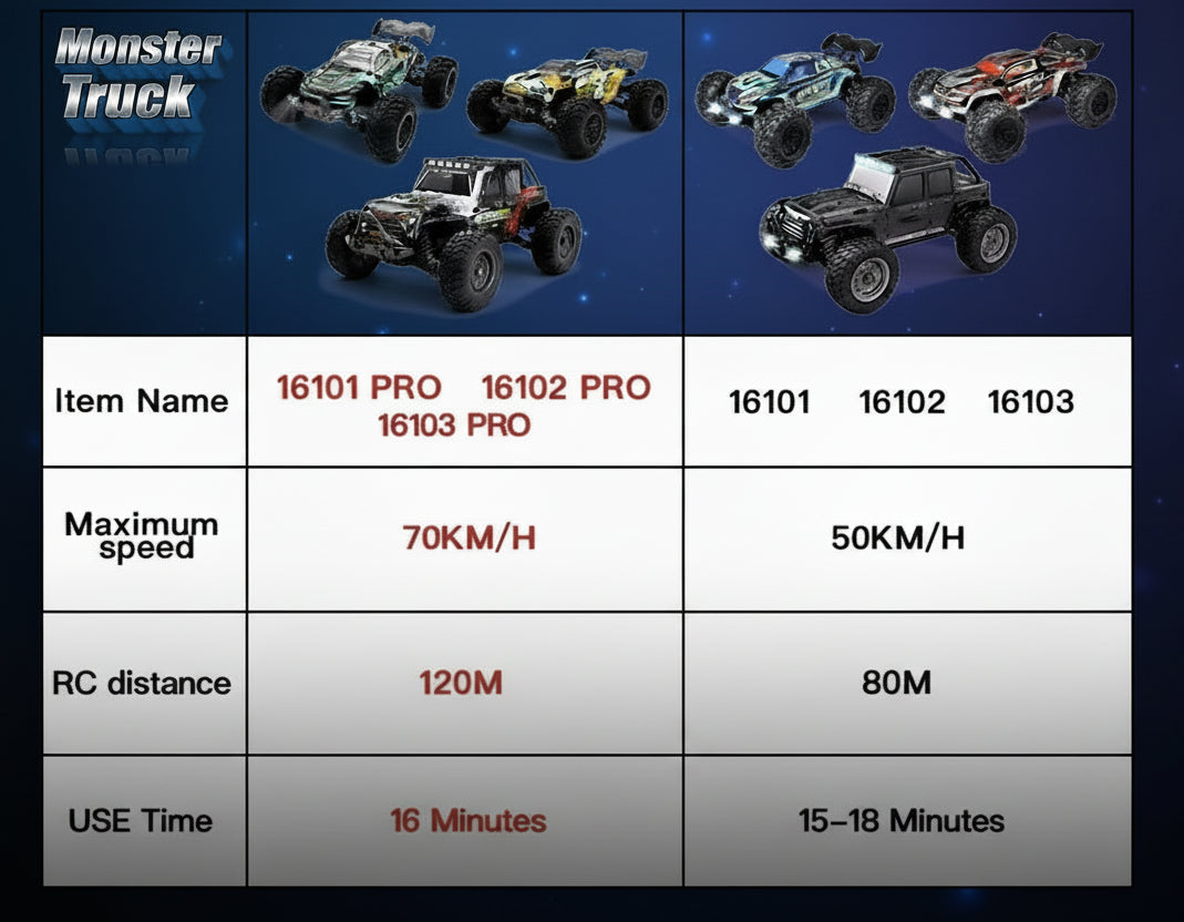 Monster Truck RC 4WD: Velocidad Extrema 70 KM/H – Escala 1:16